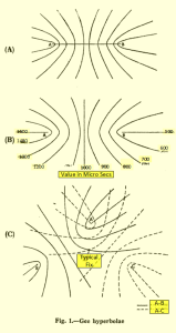 GEE Hyperbolae