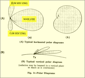 Polar Diagram