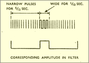 Scheme for Dot width Modulation